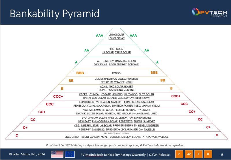 PV ModuleTech Bankability Ratings Quarterly Q2 2024